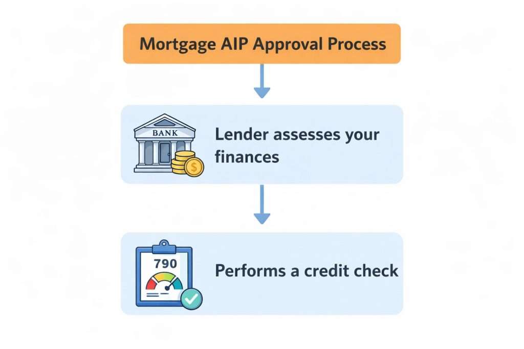 A flowchart illustrates the mortgage AIP approval process: Lender assesses your finances and performs a credit check