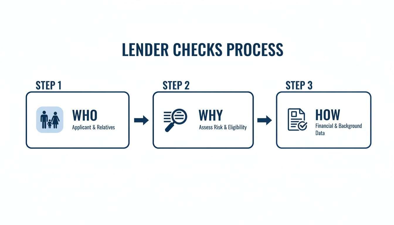 A flowchart detailing the lender checks process: WHO (applicant), WHY (assess risk), and HOW (financial data).