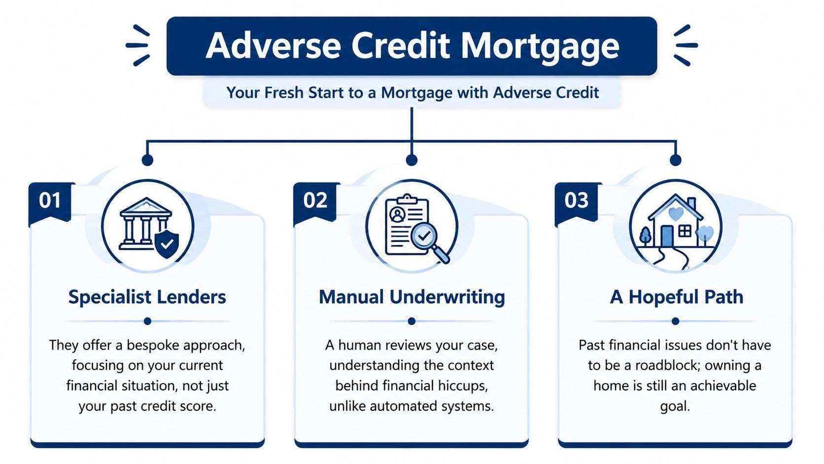 A visual guide explaining how adverse credit mortgage lenders help individuals achieve homeownership through manual underwriting.