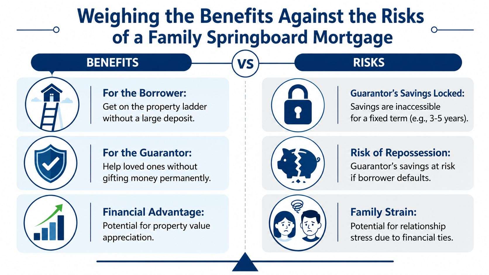 A comparative infographic illustrating the pros and cons of obtaining a family springboard mortgage for borrowers and guarantors.