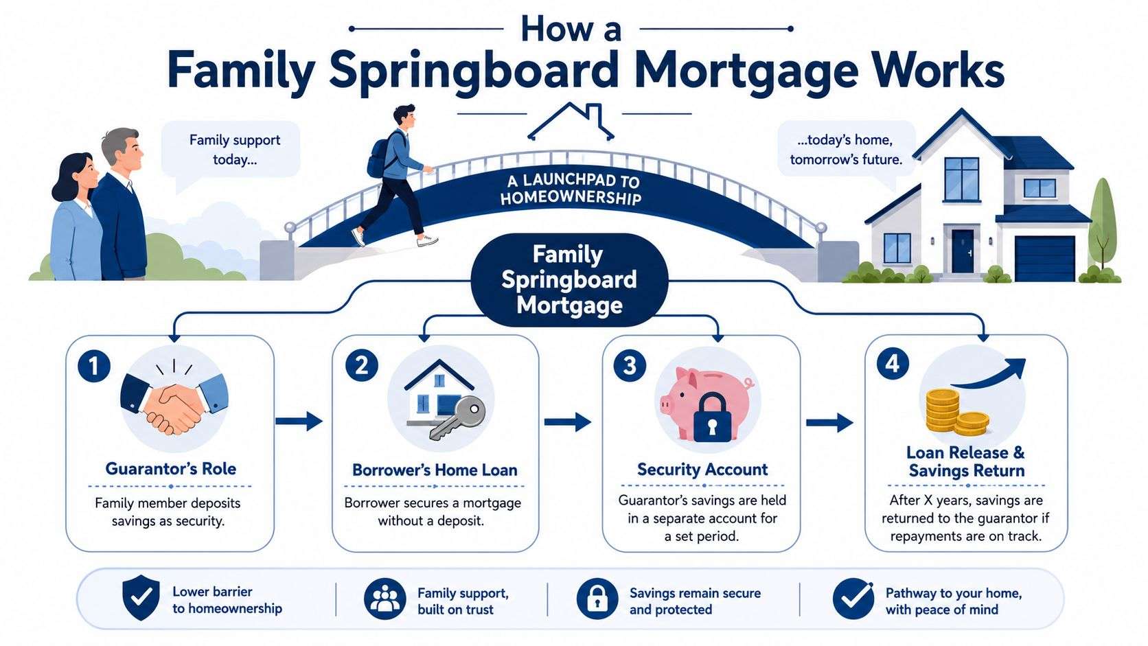 An infographic explaining how a family springboard mortgage allows family members to secure a home loan.