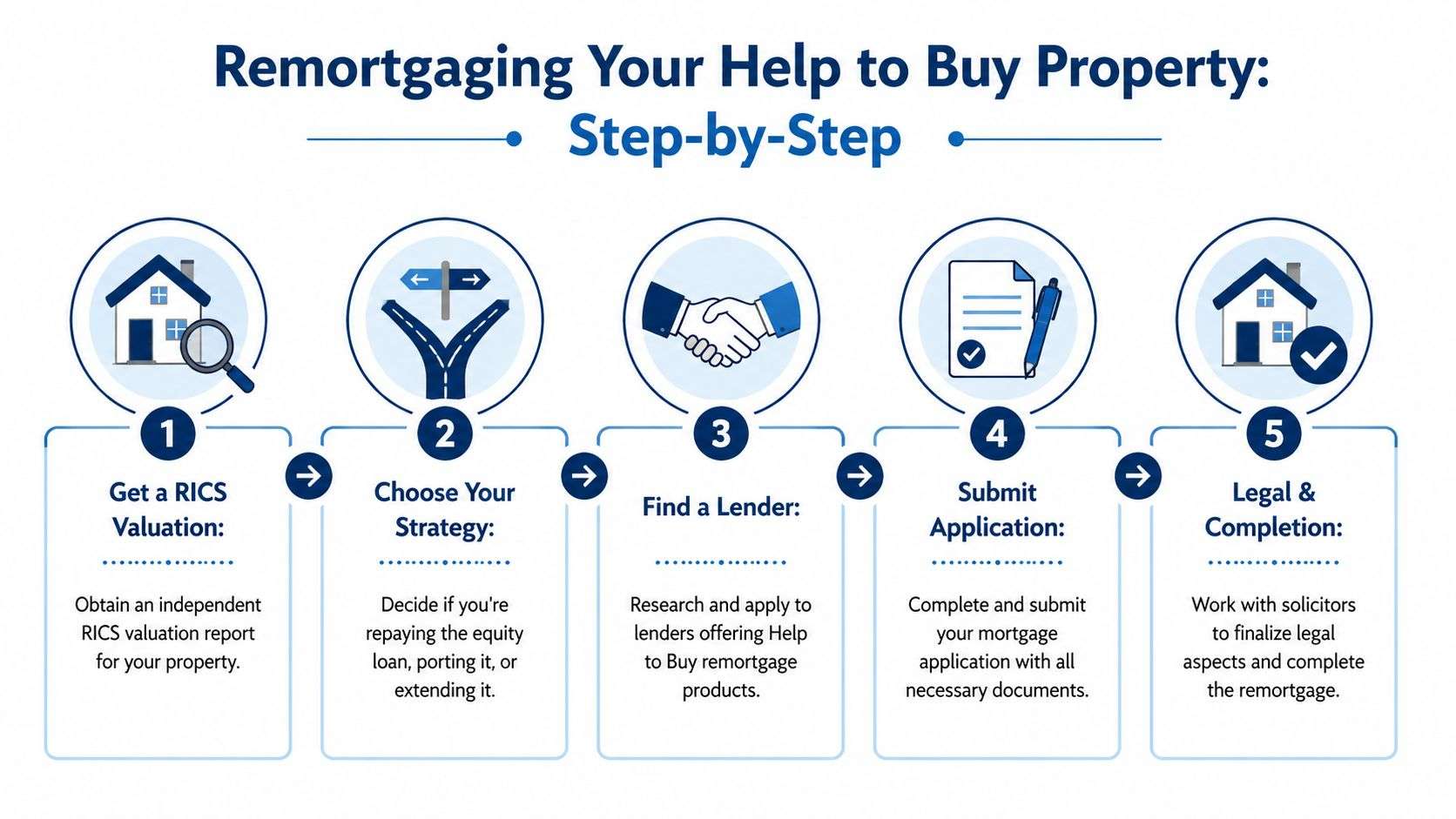 A five-step infographic showing the process for remortgaging a property under the Help to Buy scheme.