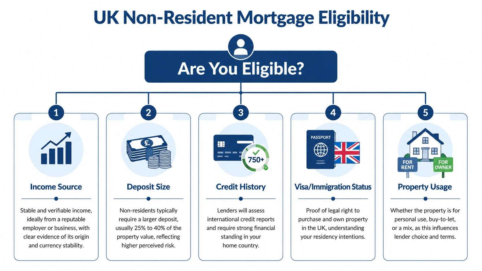 A flowchart outlining the five key factors required for non-residents to be eligible for UK mortgages.