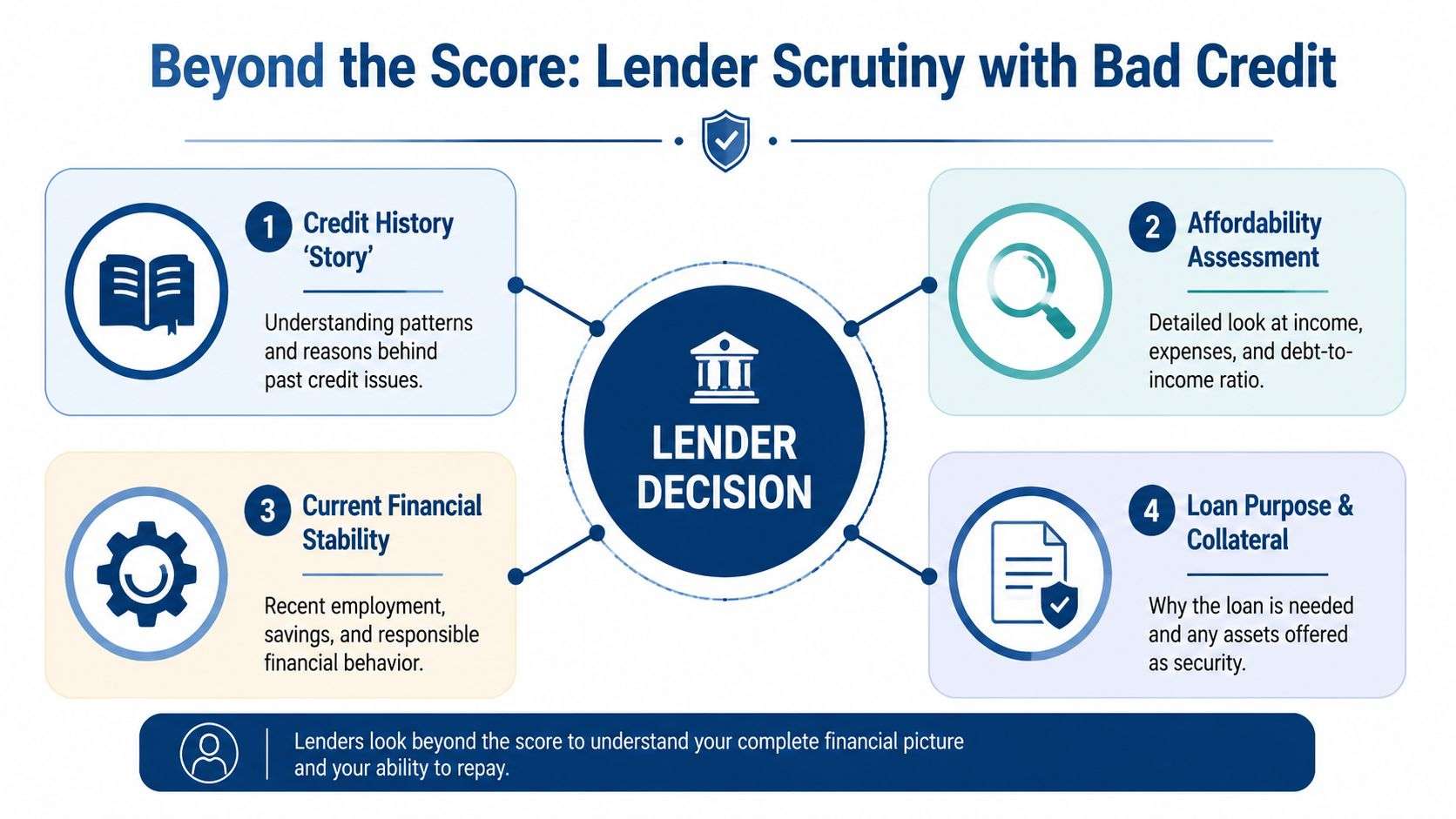 A diagram illustrating four key factors lenders evaluate for loan approval when dealing with bad credit.