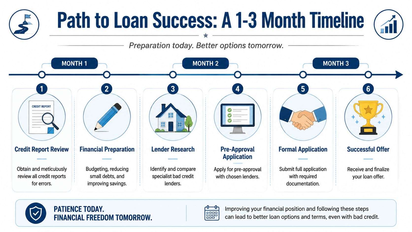 A 1-3 month infographic timeline illustrating steps to obtain loan success despite having bad credit.