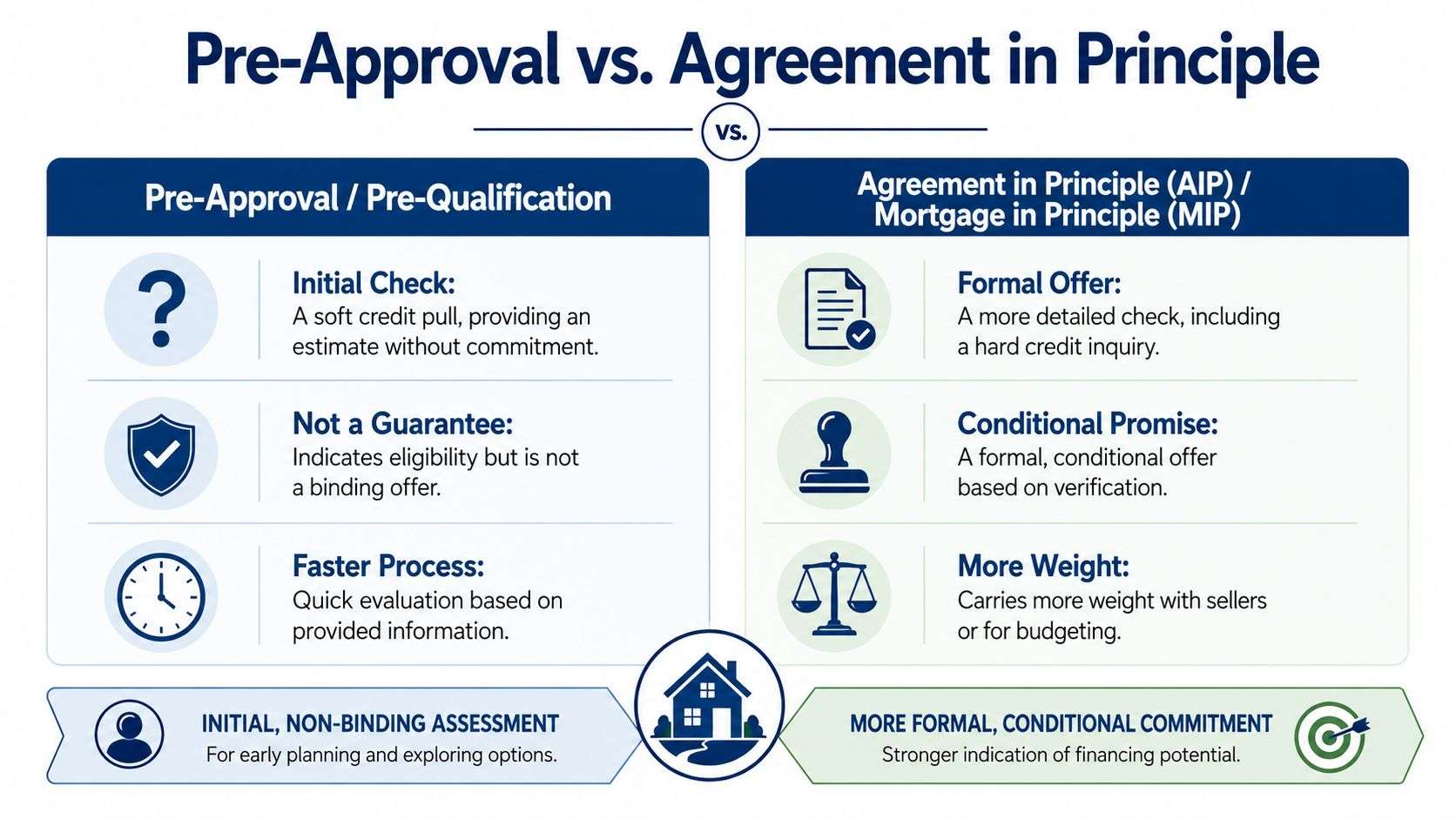 A comparison chart highlighting the key differences between pre-approval and agreement in principle for mortgages.