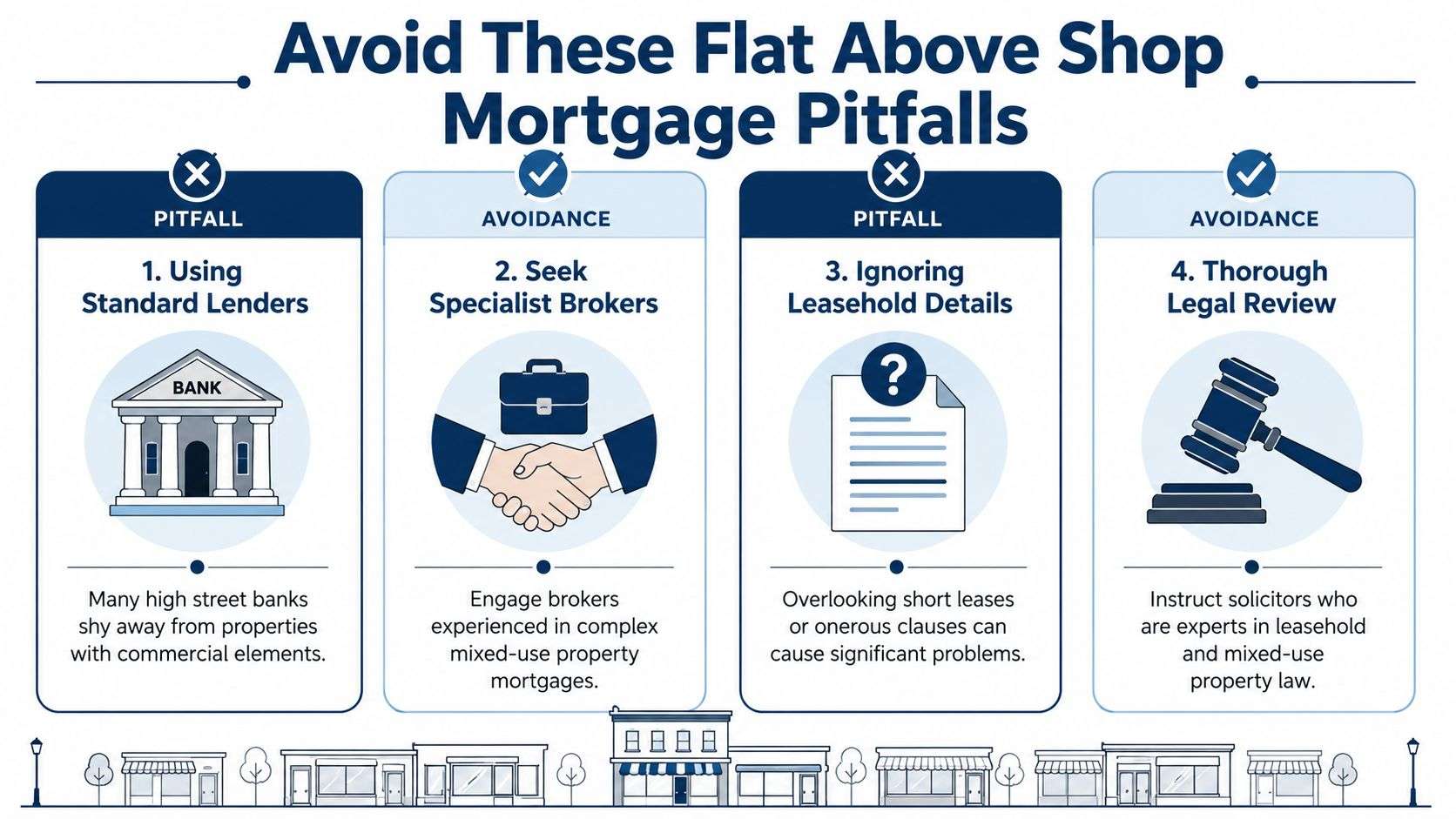 An infographic outlining four key steps for avoiding common pitfalls when obtaining a flat above shop mortgage.