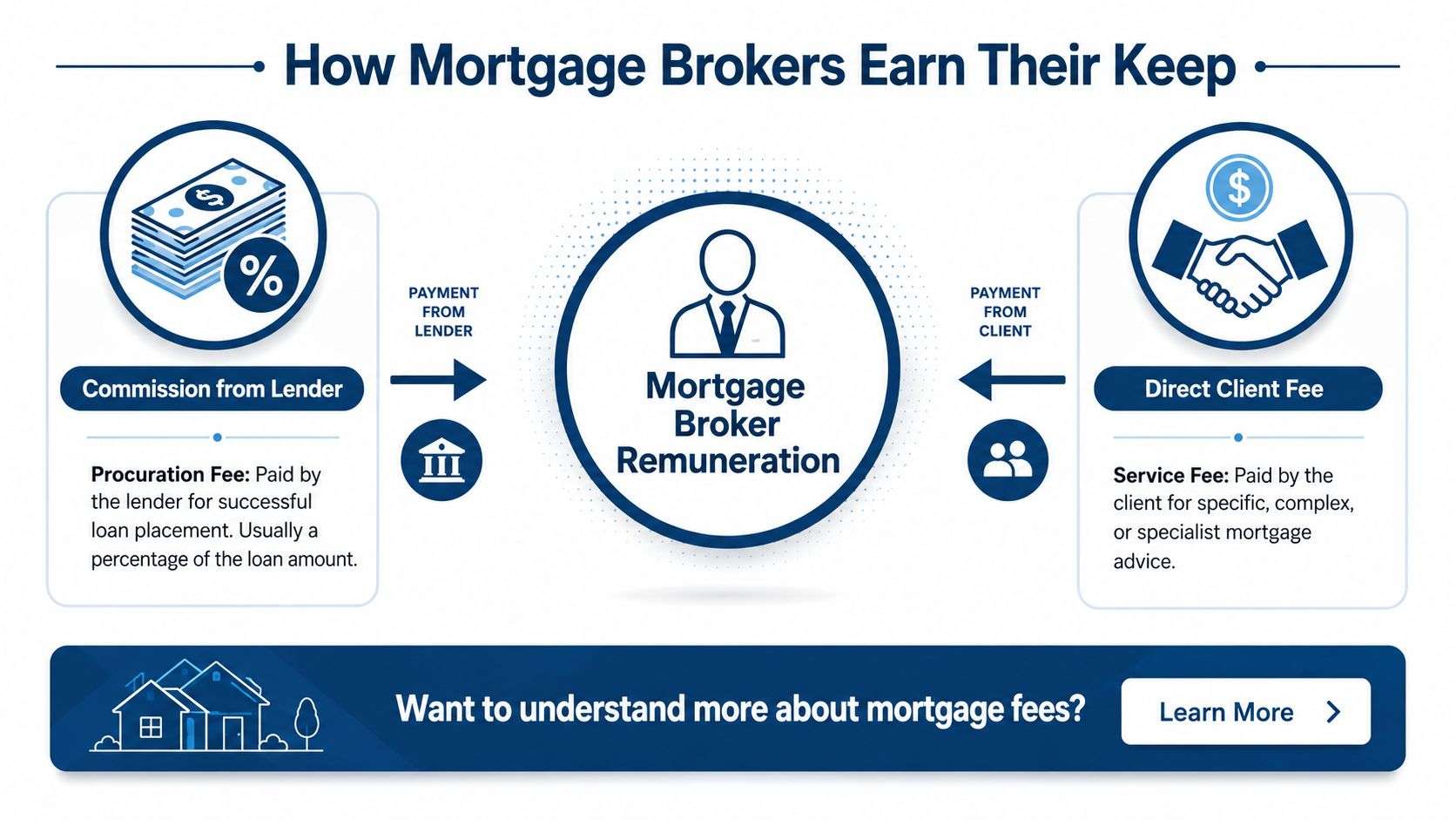 A diagram explaining how mortgage brokers earn money through lender commissions and direct client service fees.