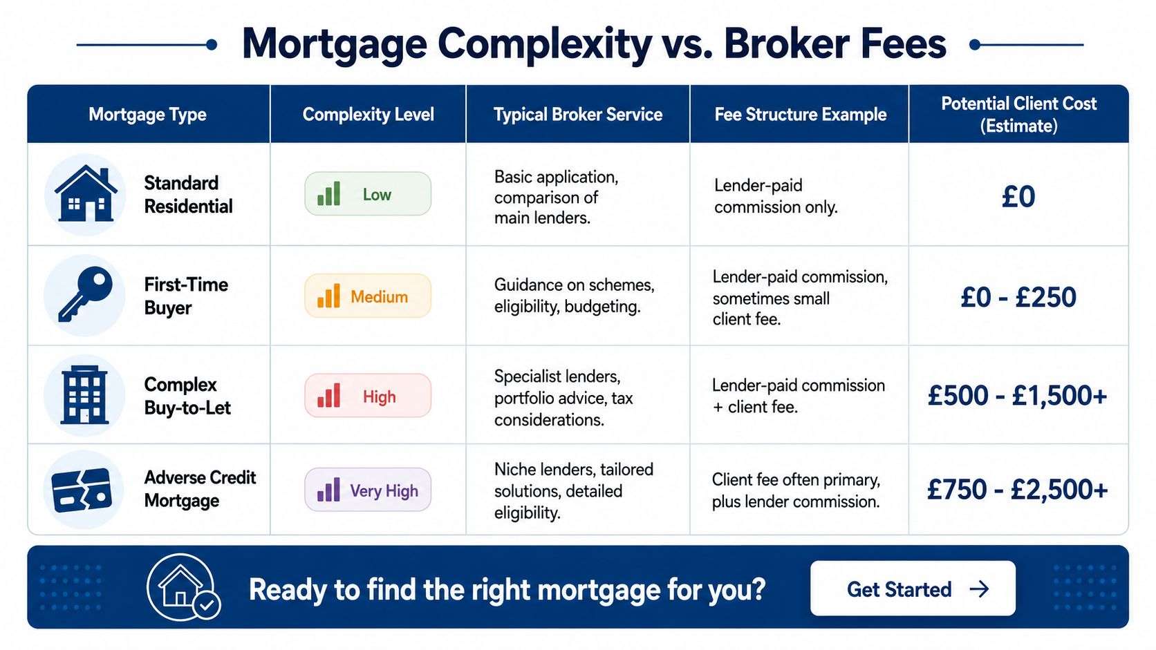 A table comparing mortgage complexity levels, broker services, fee structures, and potential client costs for various loan types.