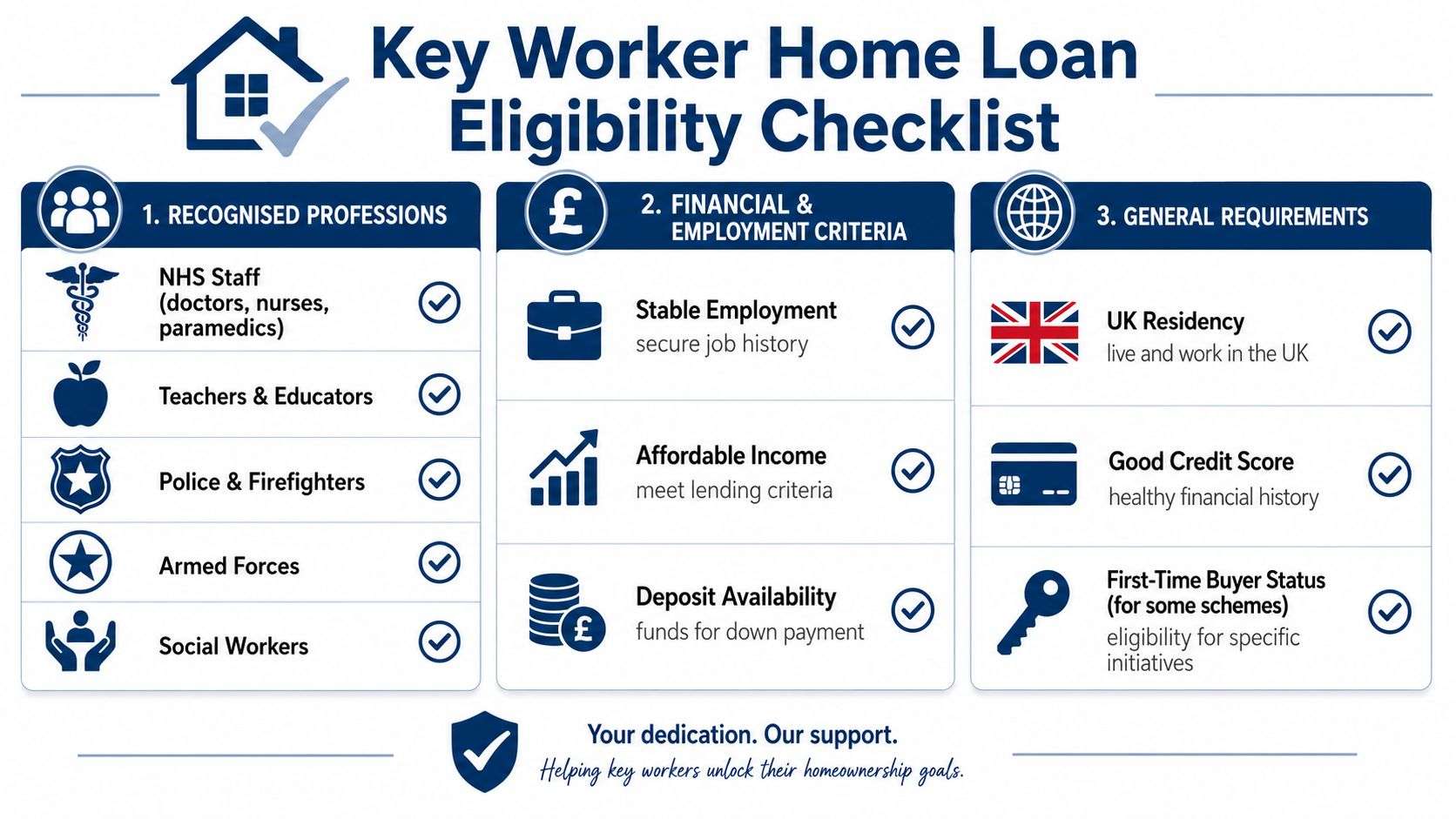 A checklist infographic outlining eligibility requirements for key worker home loans including professions and financial criteria.