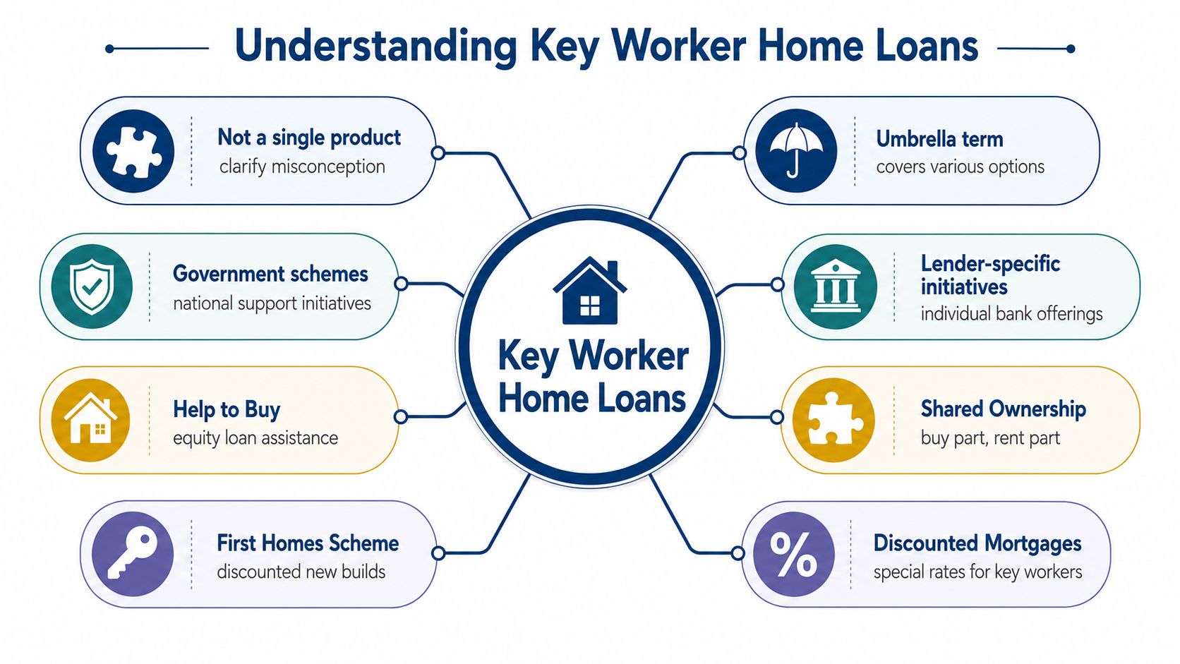 A diagram explaining that key worker home loans are an umbrella term for various government and bank schemes.