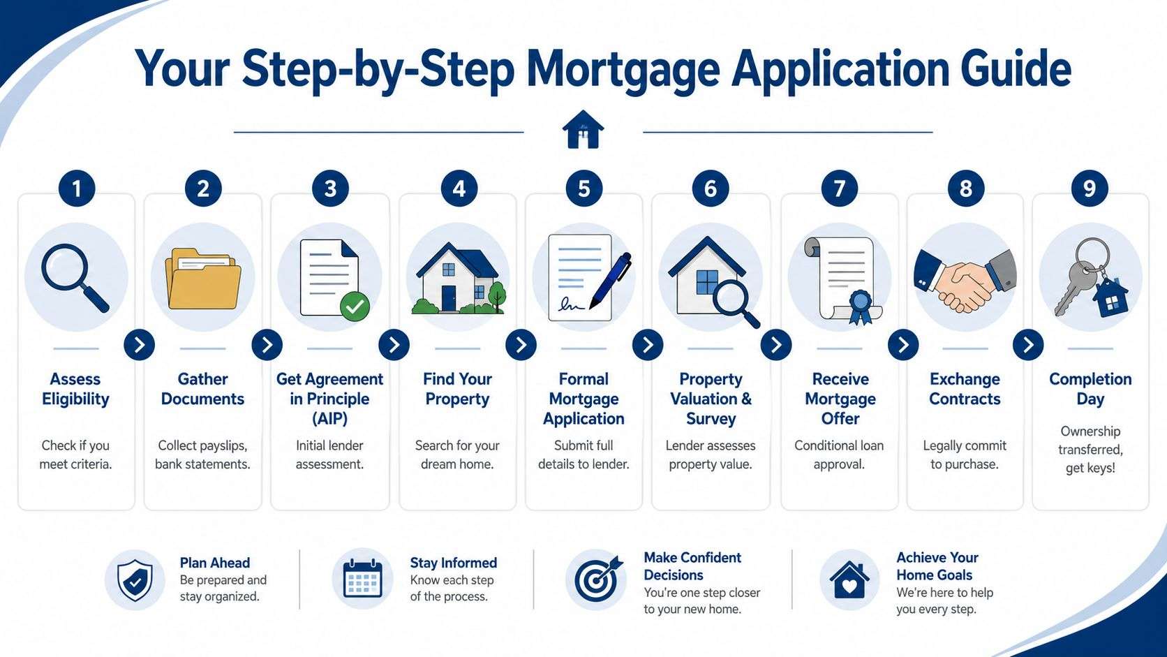 A visual guide outlining nine essential steps for applying for a mortgage when buying a home.