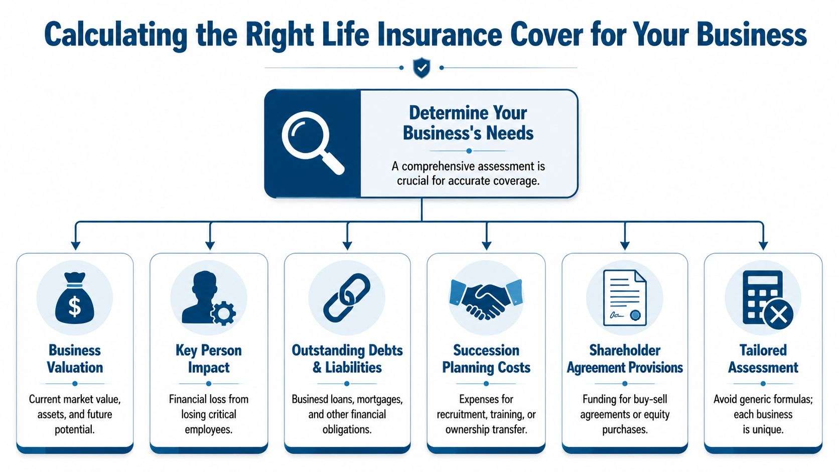 A flowchart detailing factors for calculating the right life insurance coverage for business owners and enterprises.