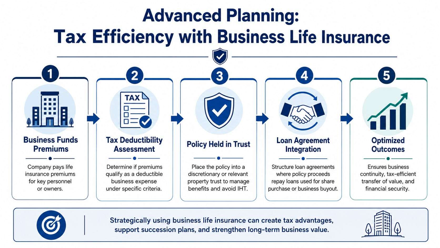 A five-step infographic showing how businesses use life insurance to improve tax efficiency and business continuity.