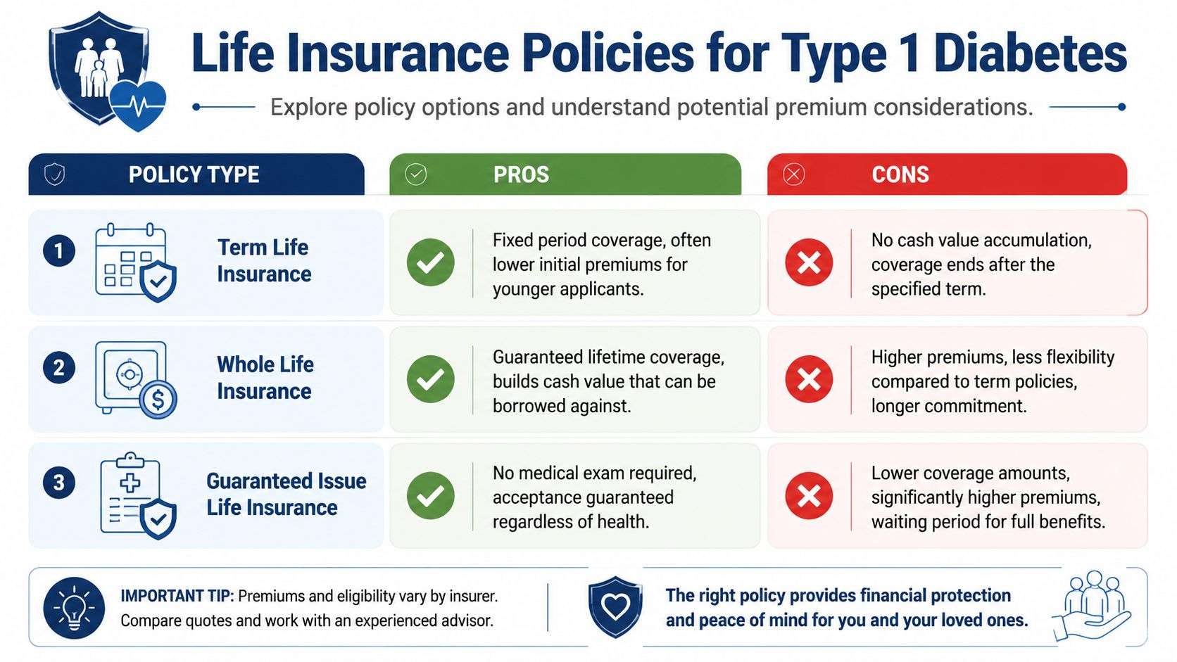 A comparison chart outlining different life insurance policy types suitable for individuals with Type 1 Diabetes.