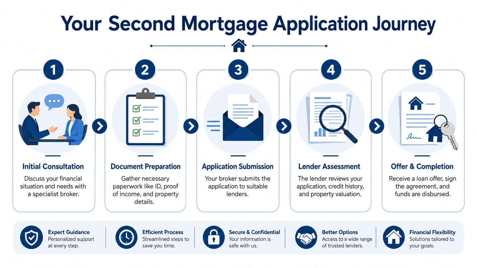 A flowchart showing the five steps of a second mortgage application journey for borrowers.