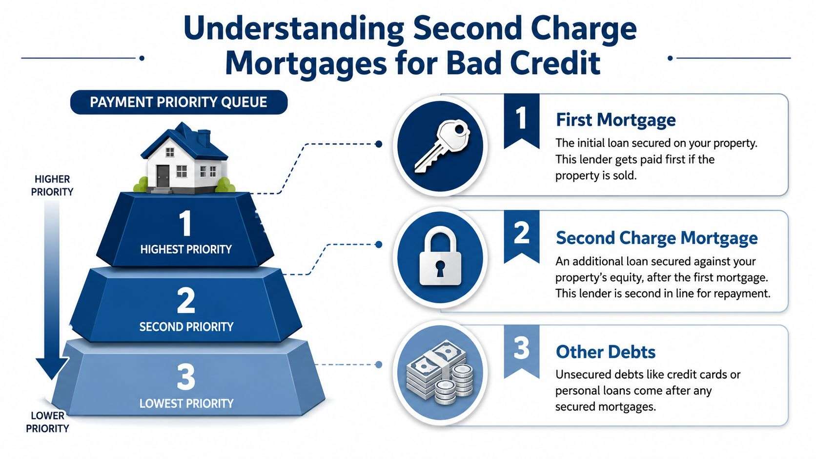A diagram explaining the payment priority queue of first mortgages, second charge mortgages, and other debts.