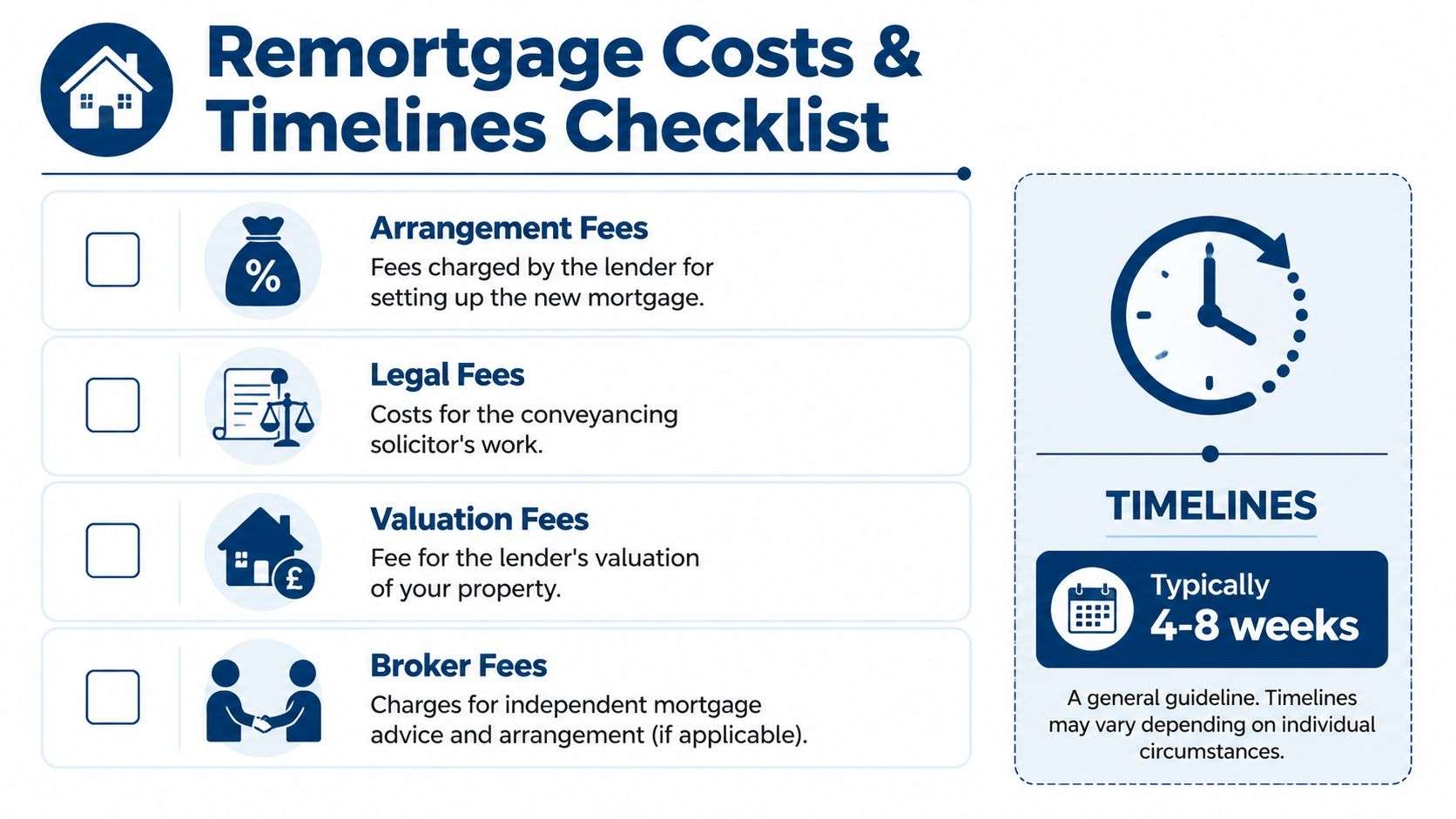A checklist showing typical remortgage costs including arrangement, legal, valuation, and broker fees with an estimated timeline.