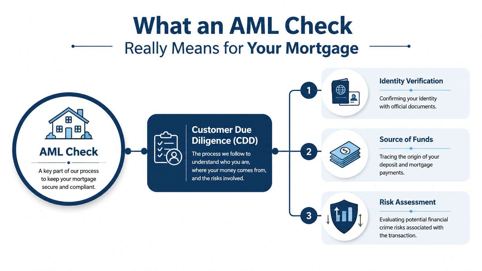 A diagram illustrating the three key steps of an AML check for mortgage applicants, including identity verification, source of funds, and risk assessment.