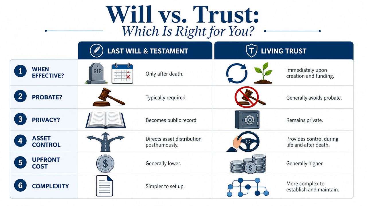 A comparison chart outlining key differences between a Last Will and Testament and a Living Trust.