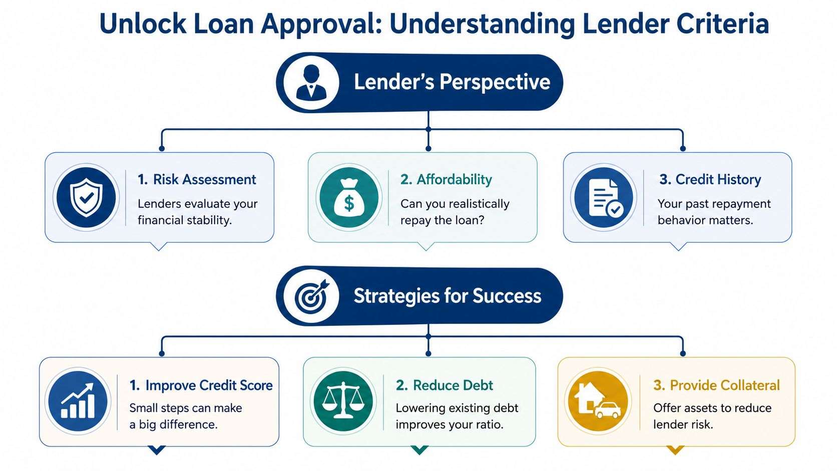 A flowchart outlining key factors lenders use for loan approval and strategies to increase your success rate.