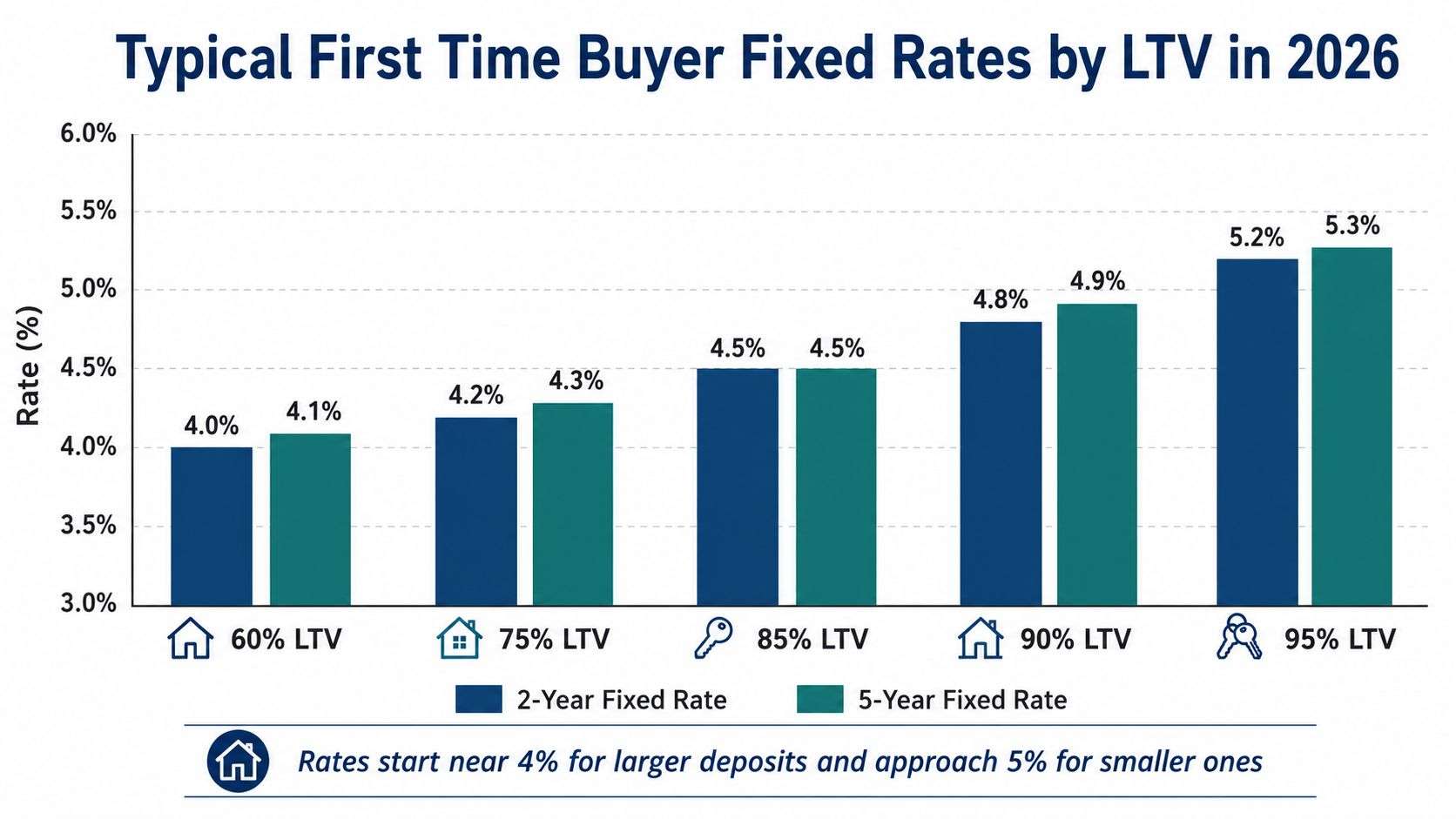 A bar chart showing typical first-time buyer mortgage interest rates by LTV ratio in 2026.