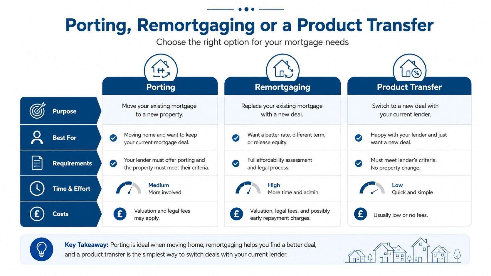 A comparison chart explaining the differences between porting, remortgaging, and product transfers for mortgage holders.