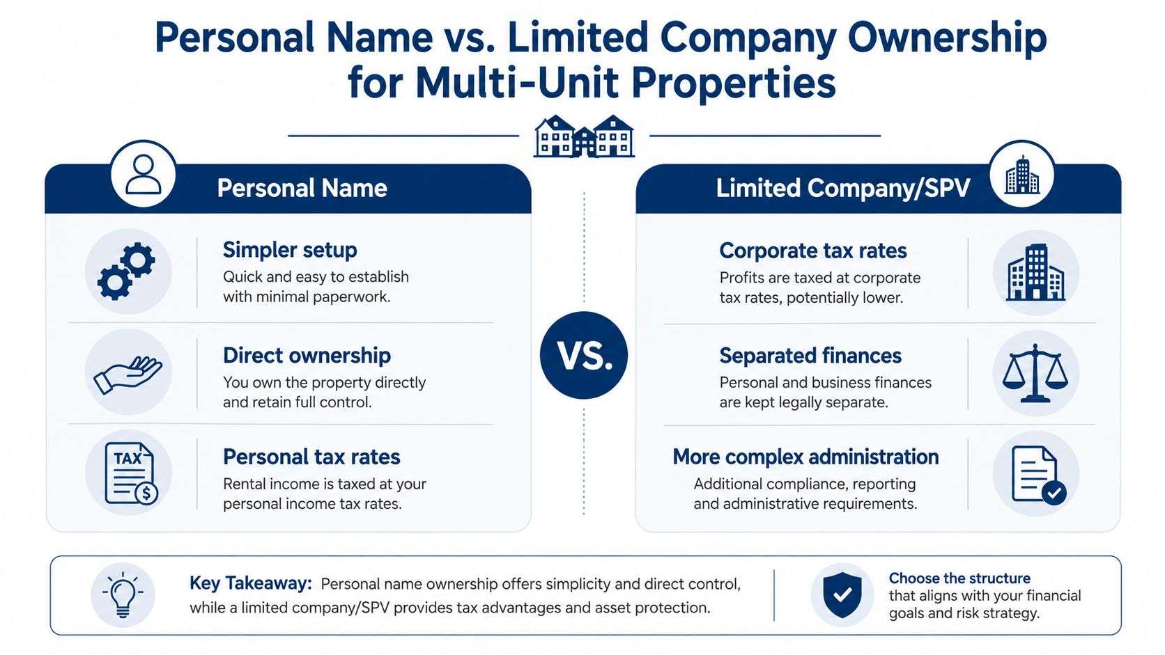 A comparison chart showing the differences between personal name and limited company ownership for multi-unit properties.