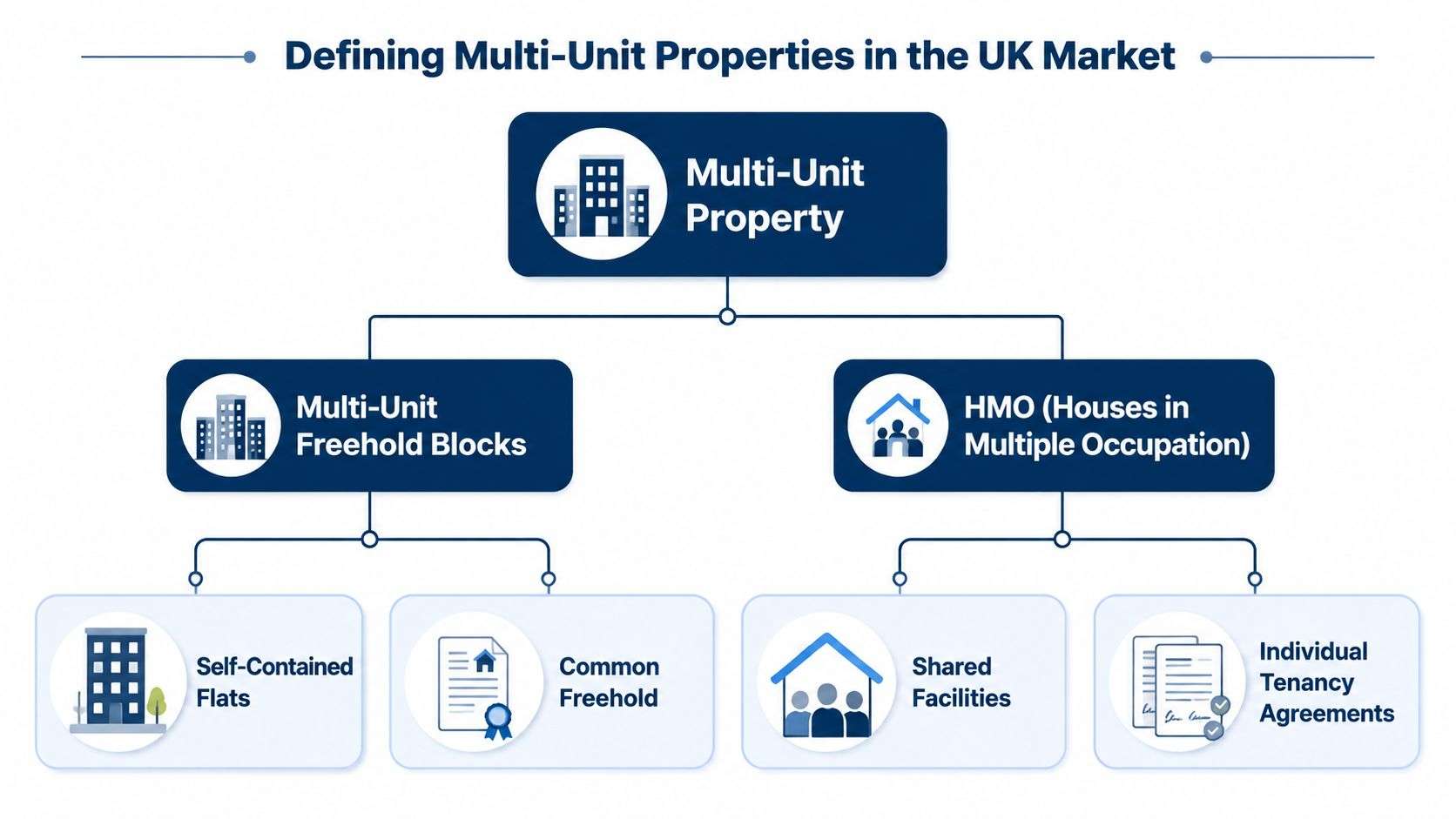 A diagram categorizing multi-unit properties in the UK into freehold blocks and houses in multiple occupation.
