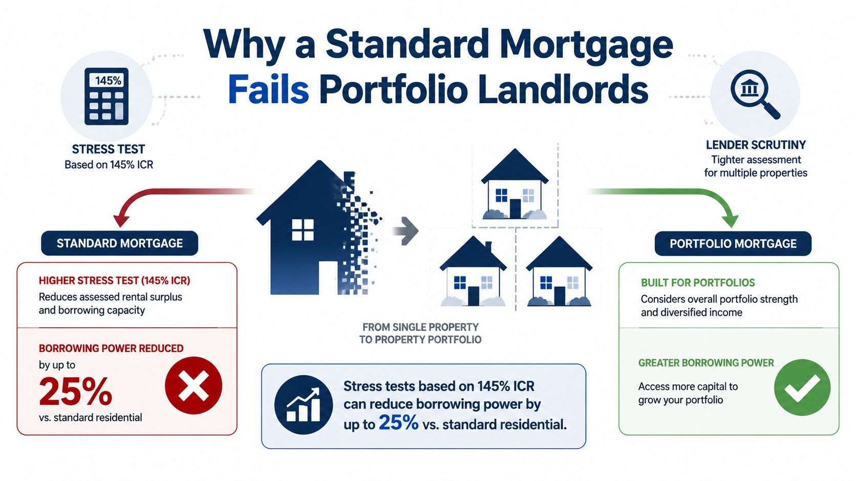 A diagram comparing standard mortgage failures to portfolio mortgage benefits for property landlords and investors.
