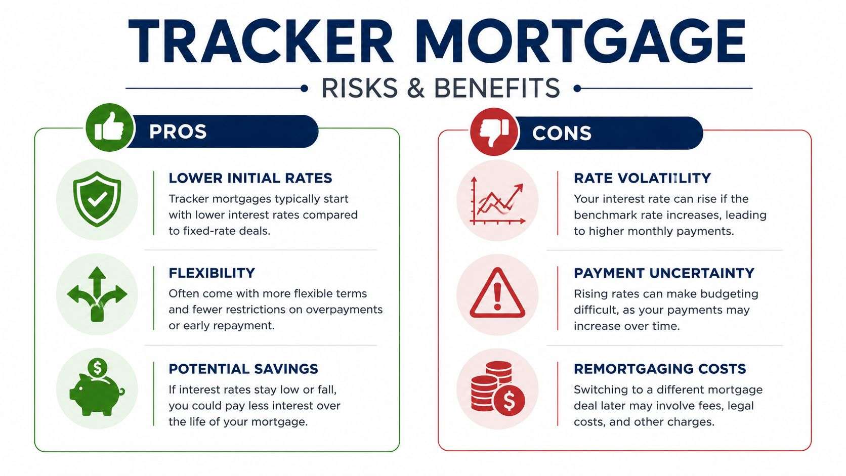 An infographic comparing the pros and cons of tracker mortgages, outlining benefits and potential financial risks.