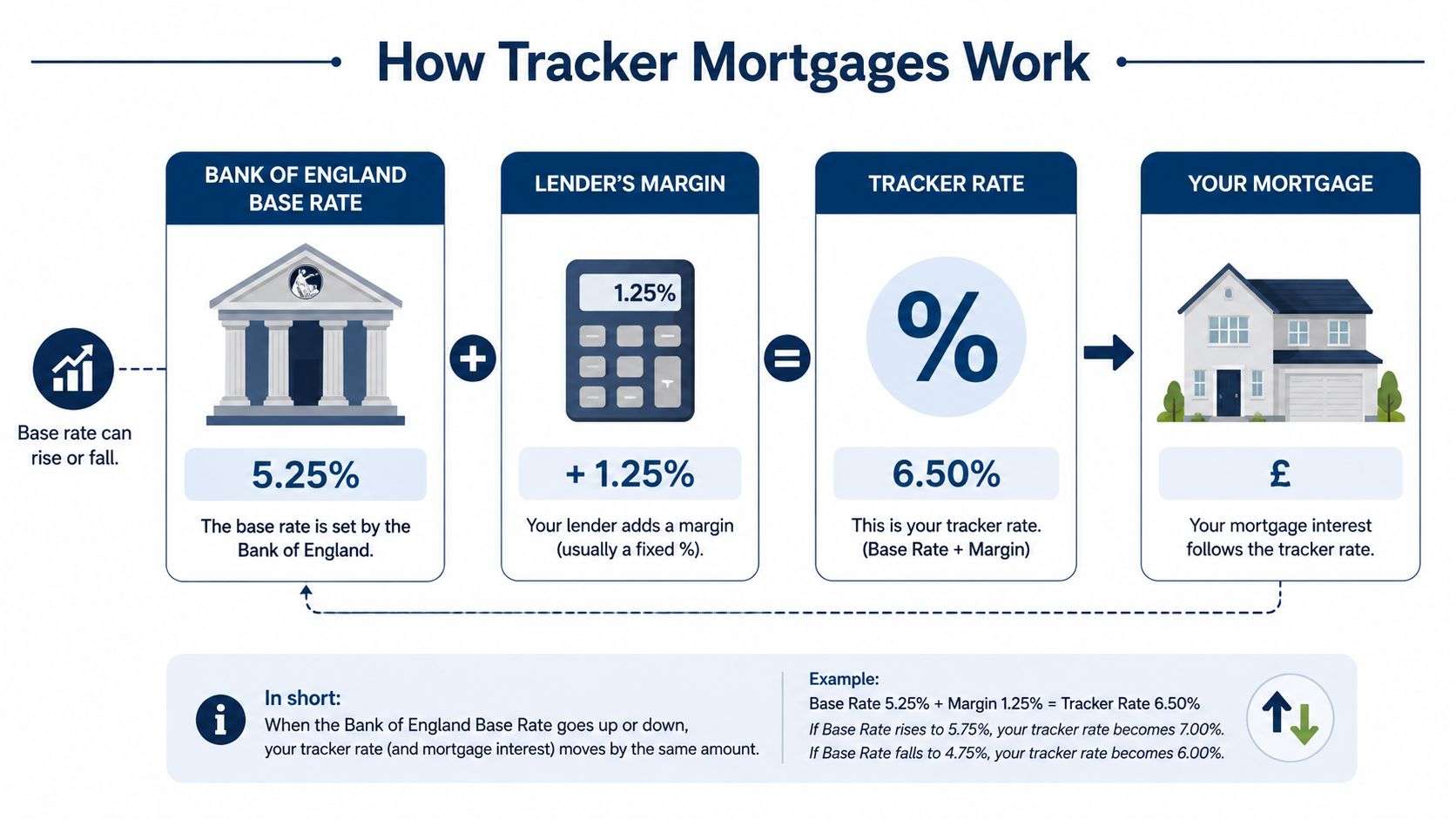 An infographic explaining how tracker mortgage interest rates are calculated using Bank of England base rates and lender margins.