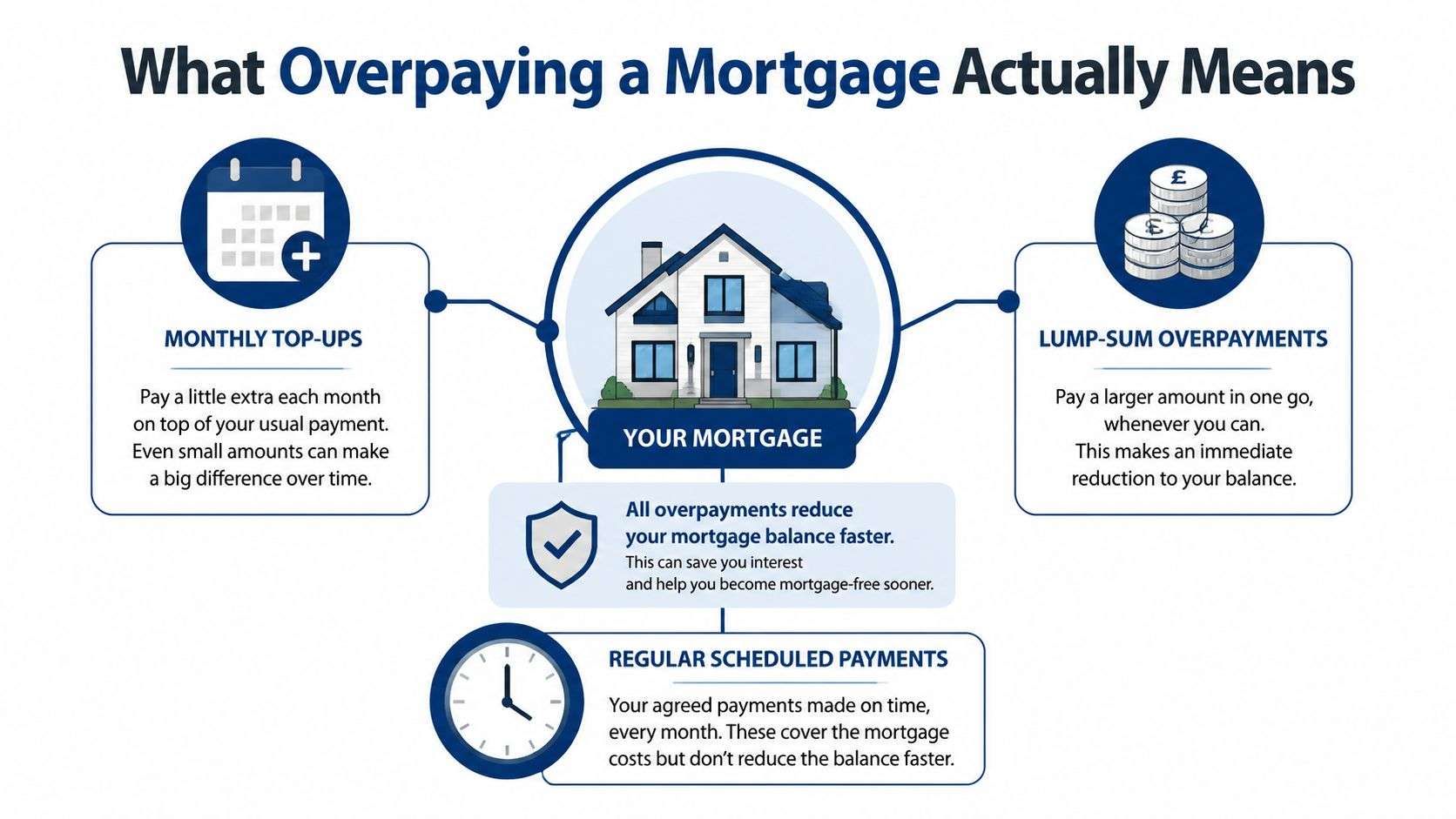 An infographic explaining how monthly top-ups and lump-sum payments help reduce your mortgage balance faster.