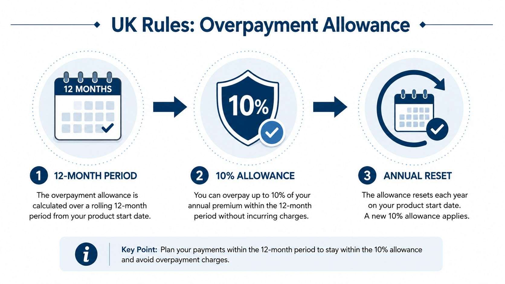 A visual guide explaining UK rules for mortgage overpayment allowances using a three-step infographic process.
