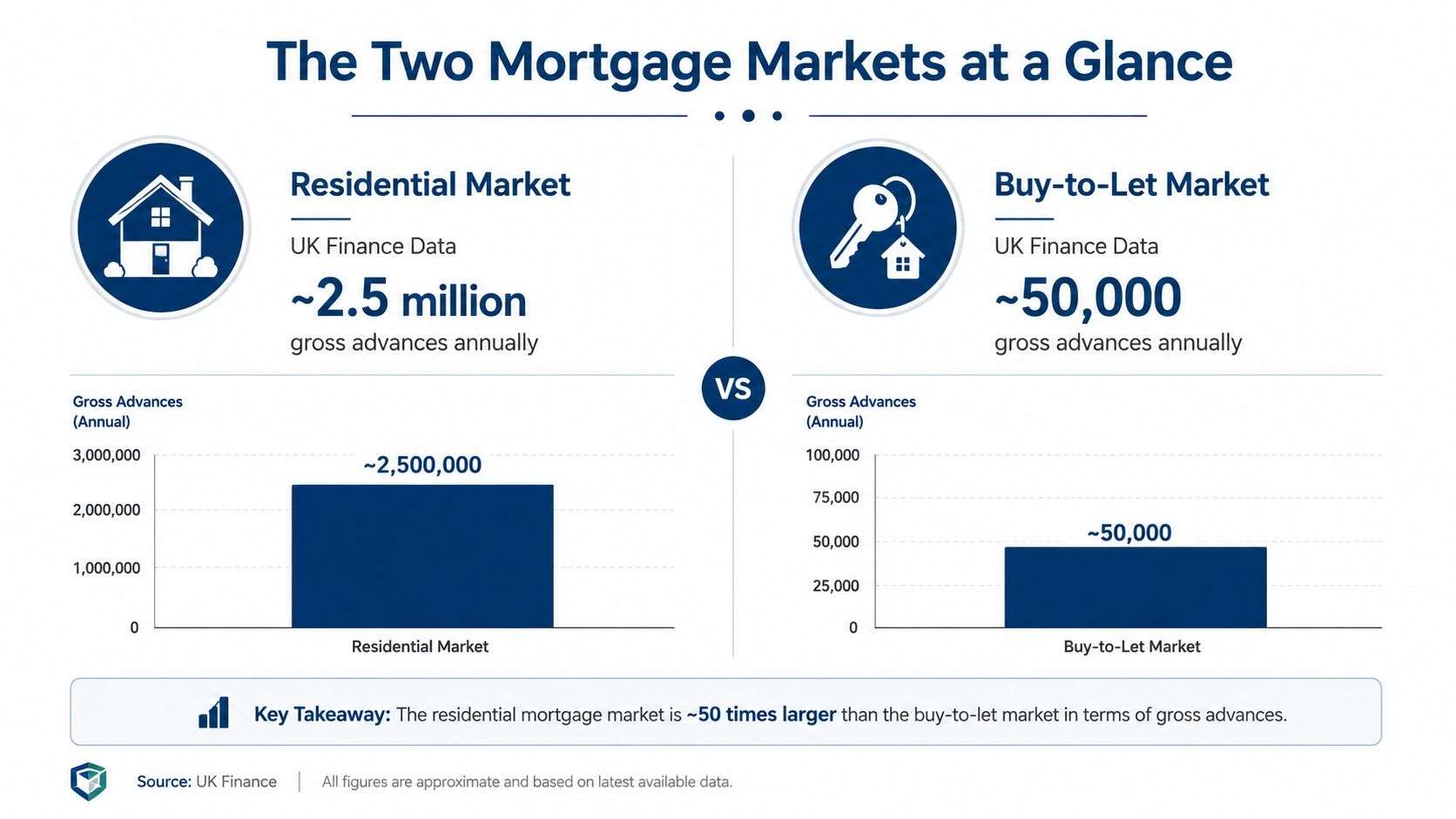 A comparison chart showing that the UK residential mortgage market is significantly larger than the buy-to-let market.