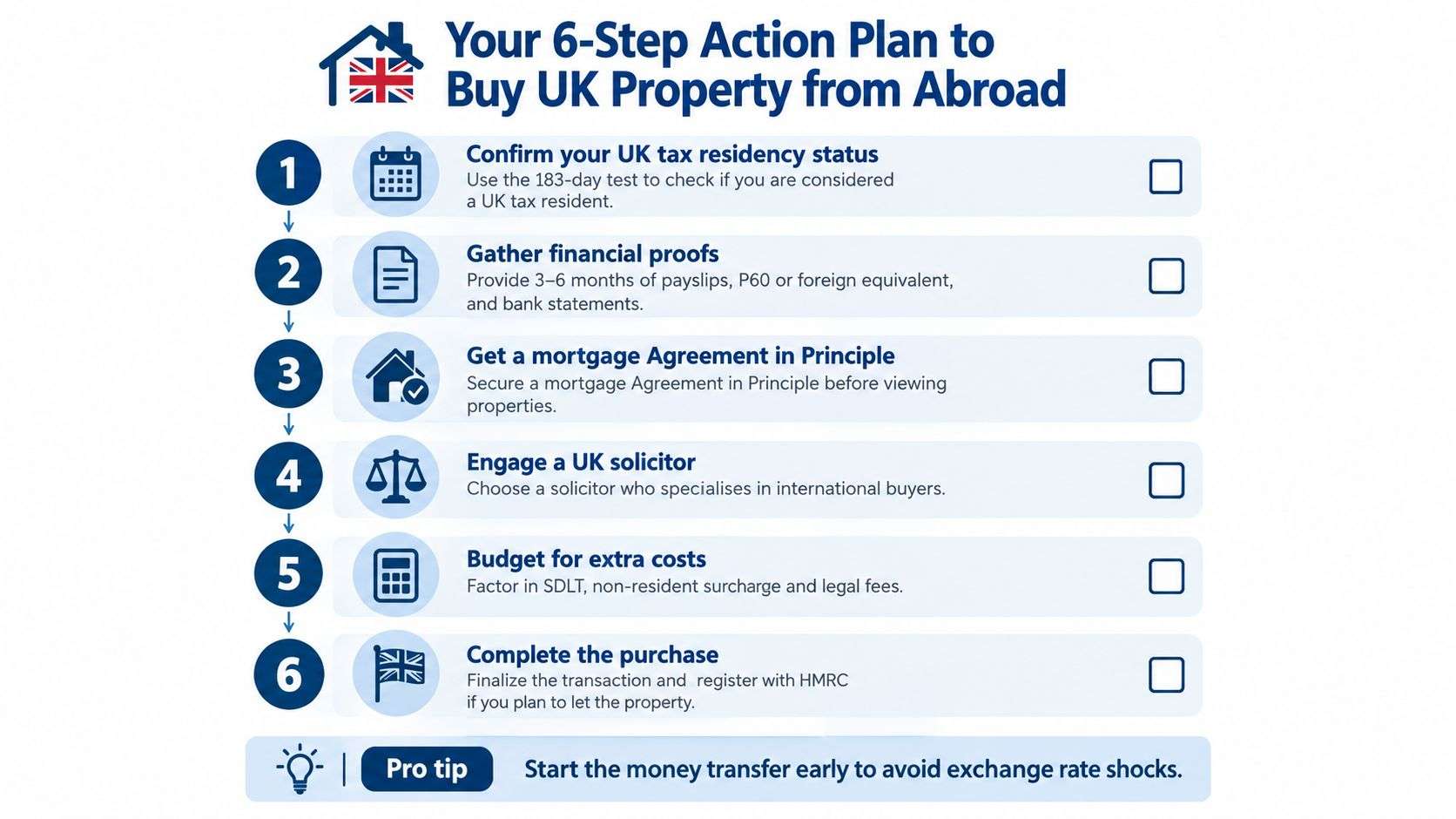 A six-step infographic guide for foreign nationals on the process of purchasing property in the UK.