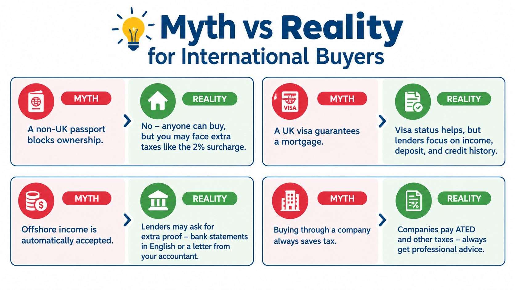 An infographic detailing common myths and realities regarding property ownership for international buyers in the UK.