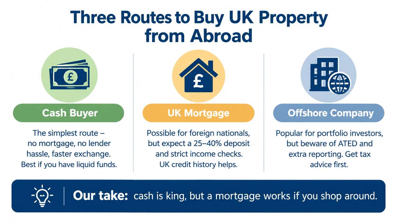 A graphic explaining three routes for foreign nationals to buy UK property: cash purchase, mortgage, or offshore company.