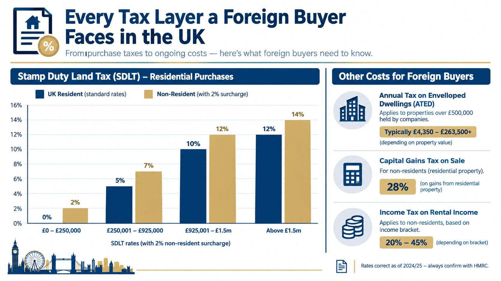 A chart illustrating UK tax layers for foreign property buyers, covering stamp duty, capital gains, and income tax.