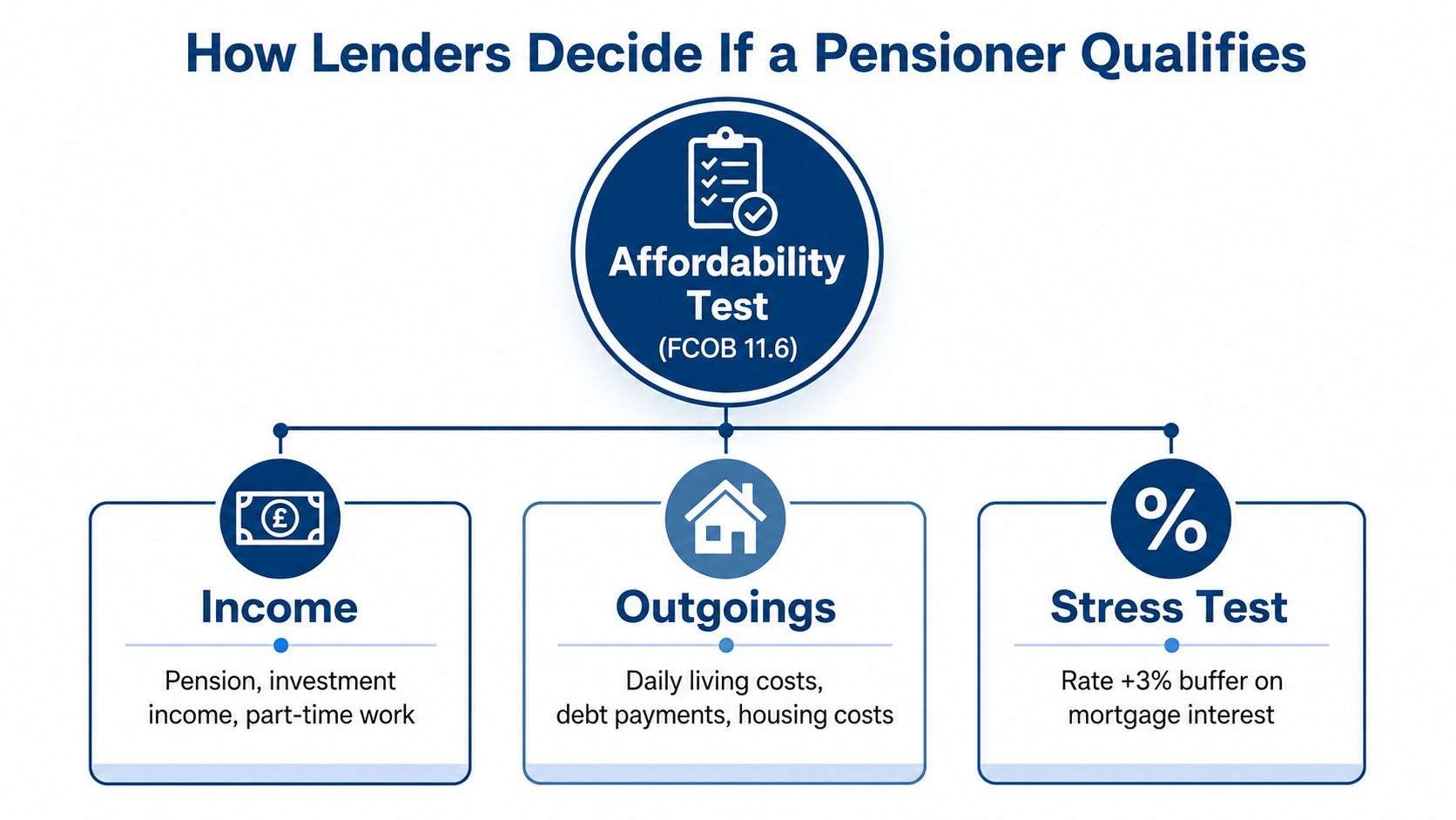 A diagram explaining how mortgage lenders conduct affordability tests for pensioners using income, outgoings, and stress tests.