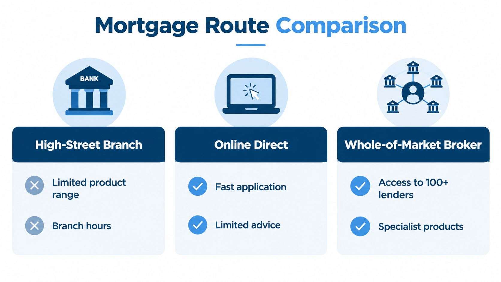 A comparison chart showing the differences between high-street bank branches, online direct mortgages, and whole-of-market brokers.