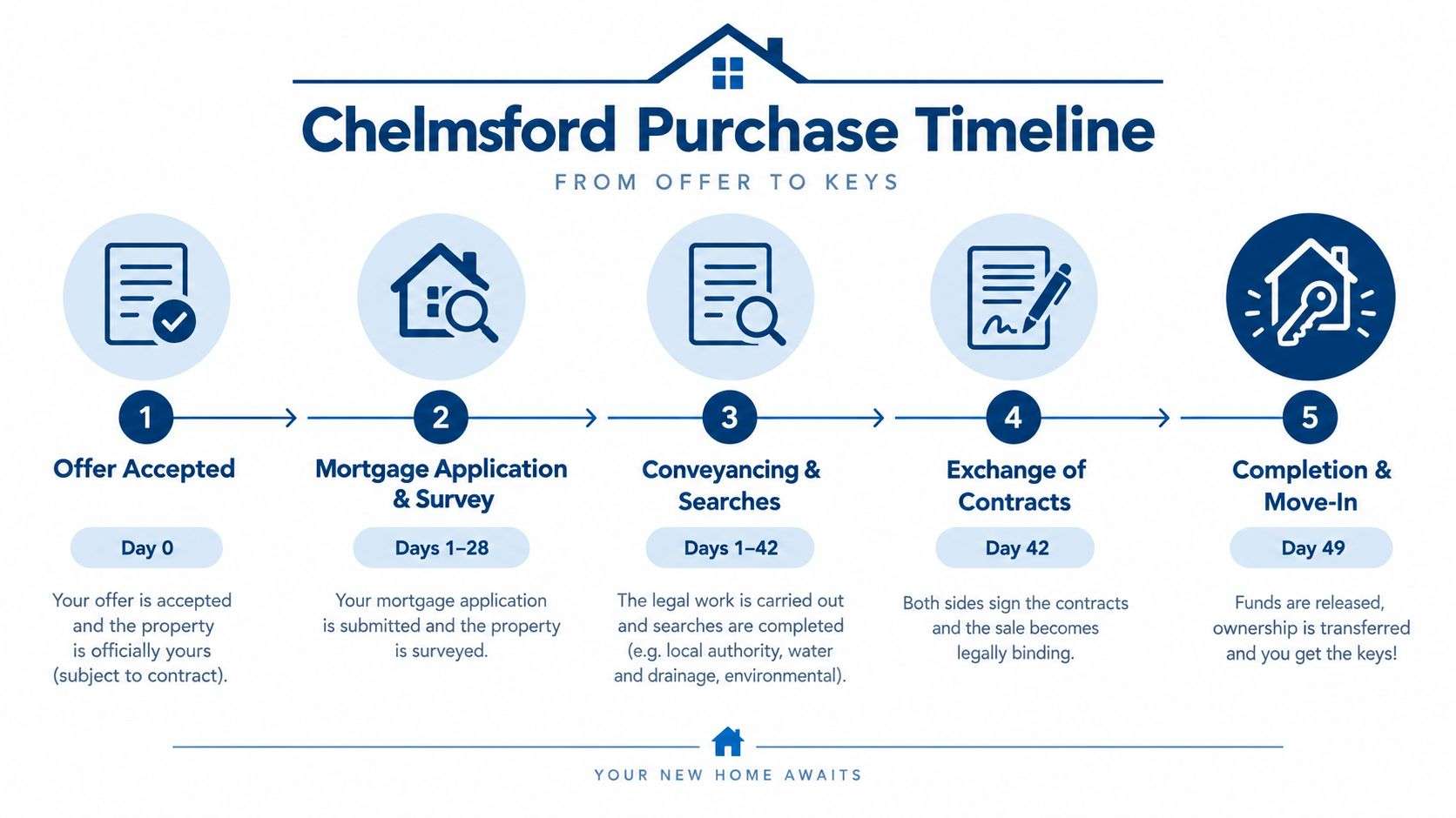 A visual timeline infographic titled Chelmsford Purchase Timeline detailing five steps from offer acceptance to moving in.
