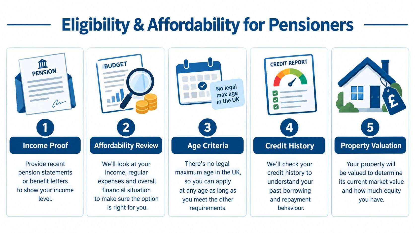 An infographic showing five key eligibility and affordability criteria for pensioners applying for financial services.