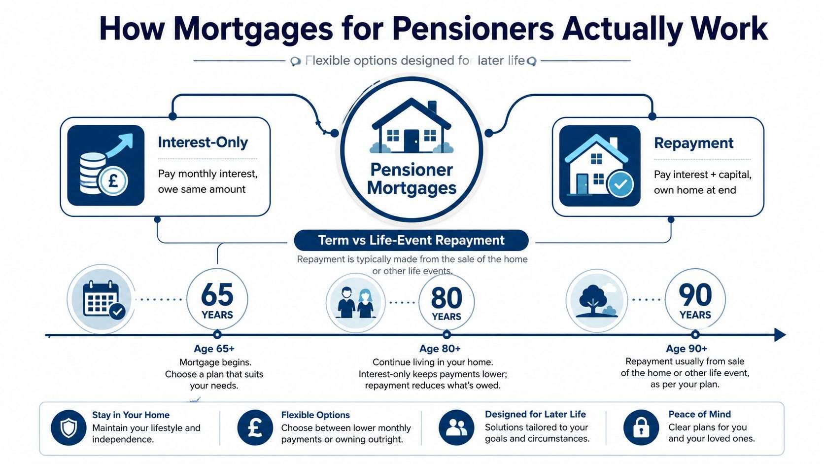 An infographic explaining how pensioner mortgages work, highlighting interest-only and repayment options for later life.