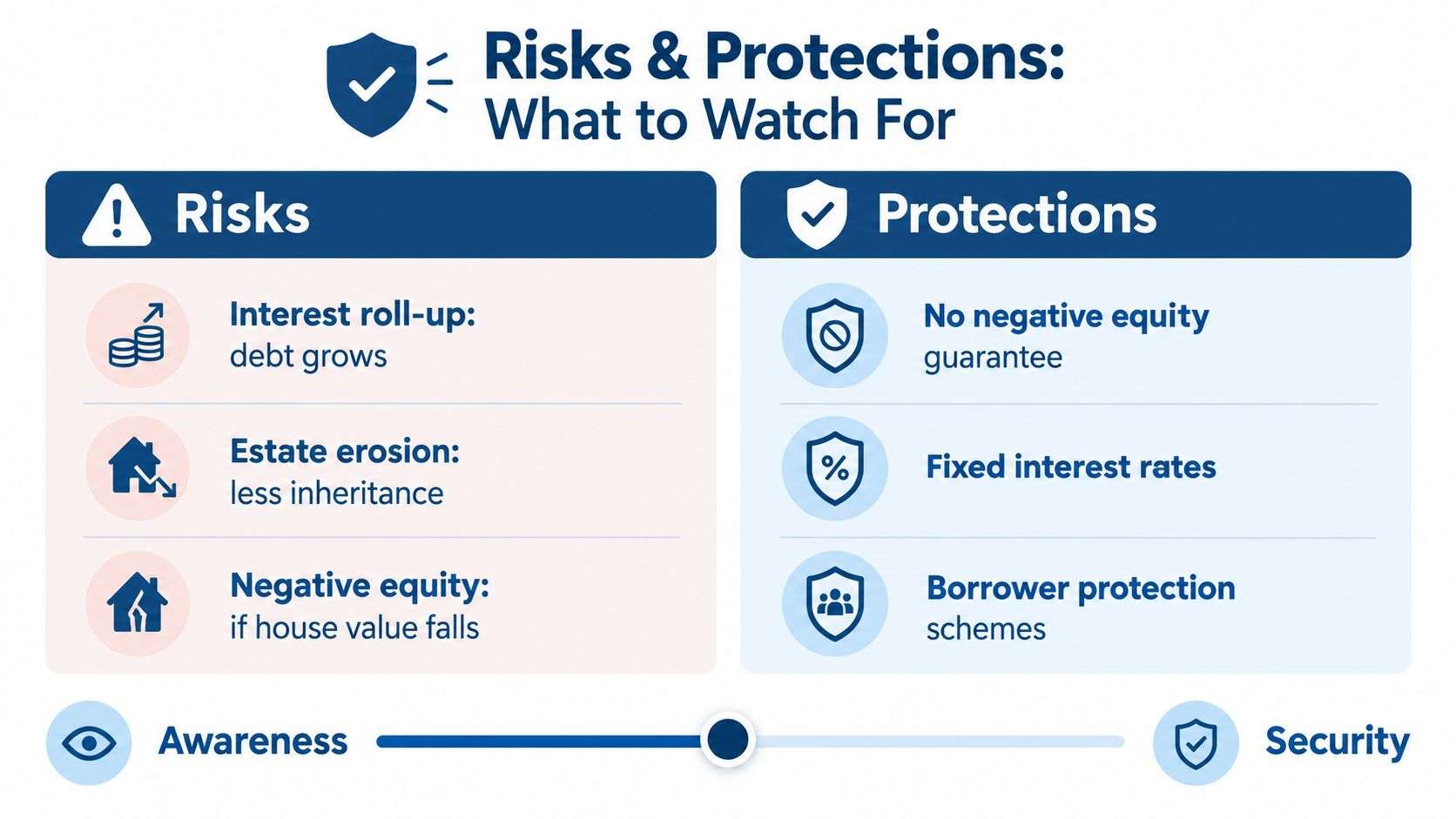 A comparison chart outlining risks such as debt growth and protections like fixed interest rates for mortgages.