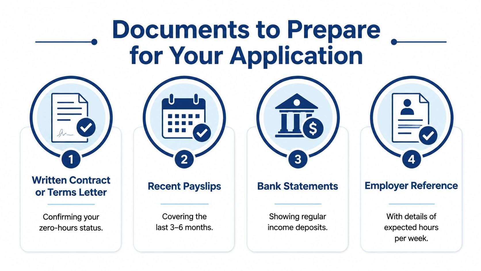 A guide listing four required documents for a mortgage application when employed on a zero-hours contract.