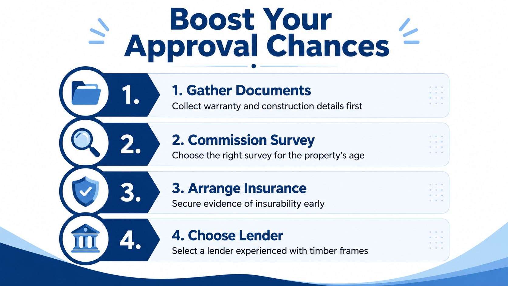 A four-step infographic showing how to boost approval chances for a mortgage on a timber framed house.