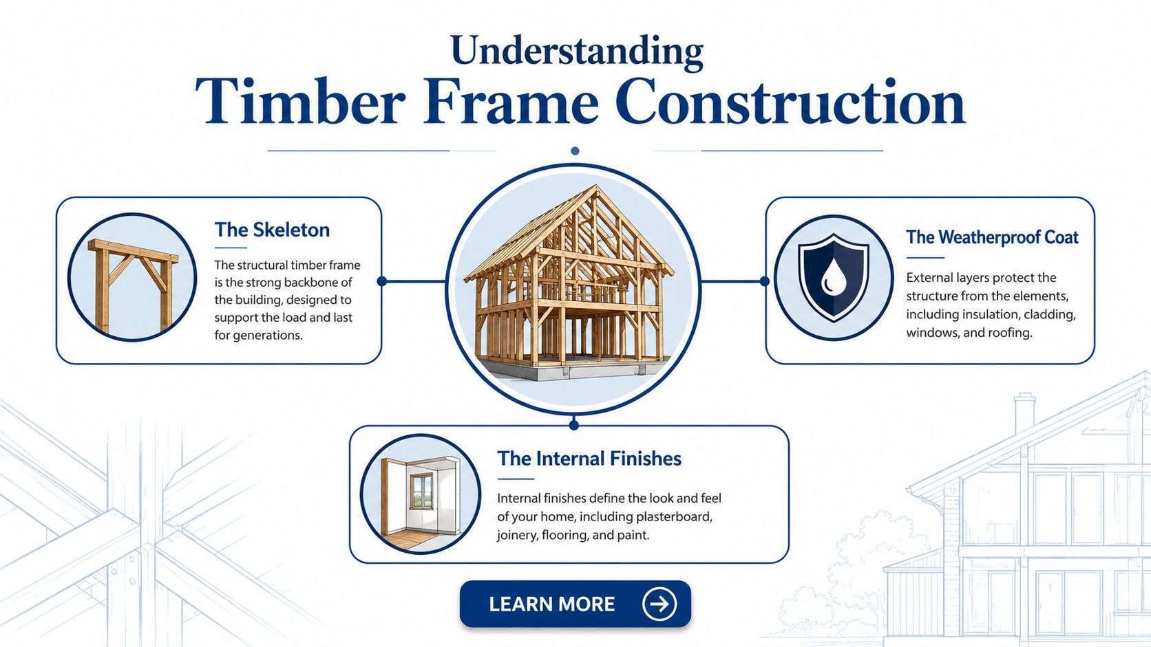 An educational infographic explaining the three main components of timber frame home construction: skeleton, weatherproofing, and finishes.