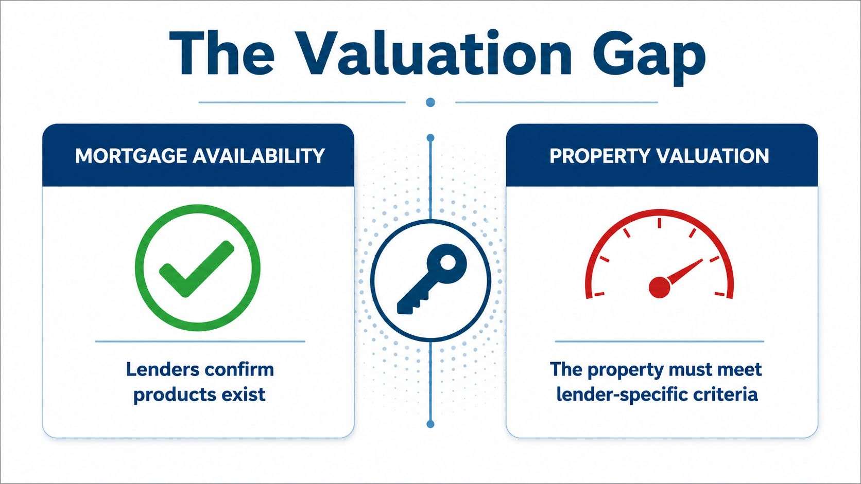 An infographic titled The Valuation Gap comparing mortgage availability with property valuation and lender-specific requirements.