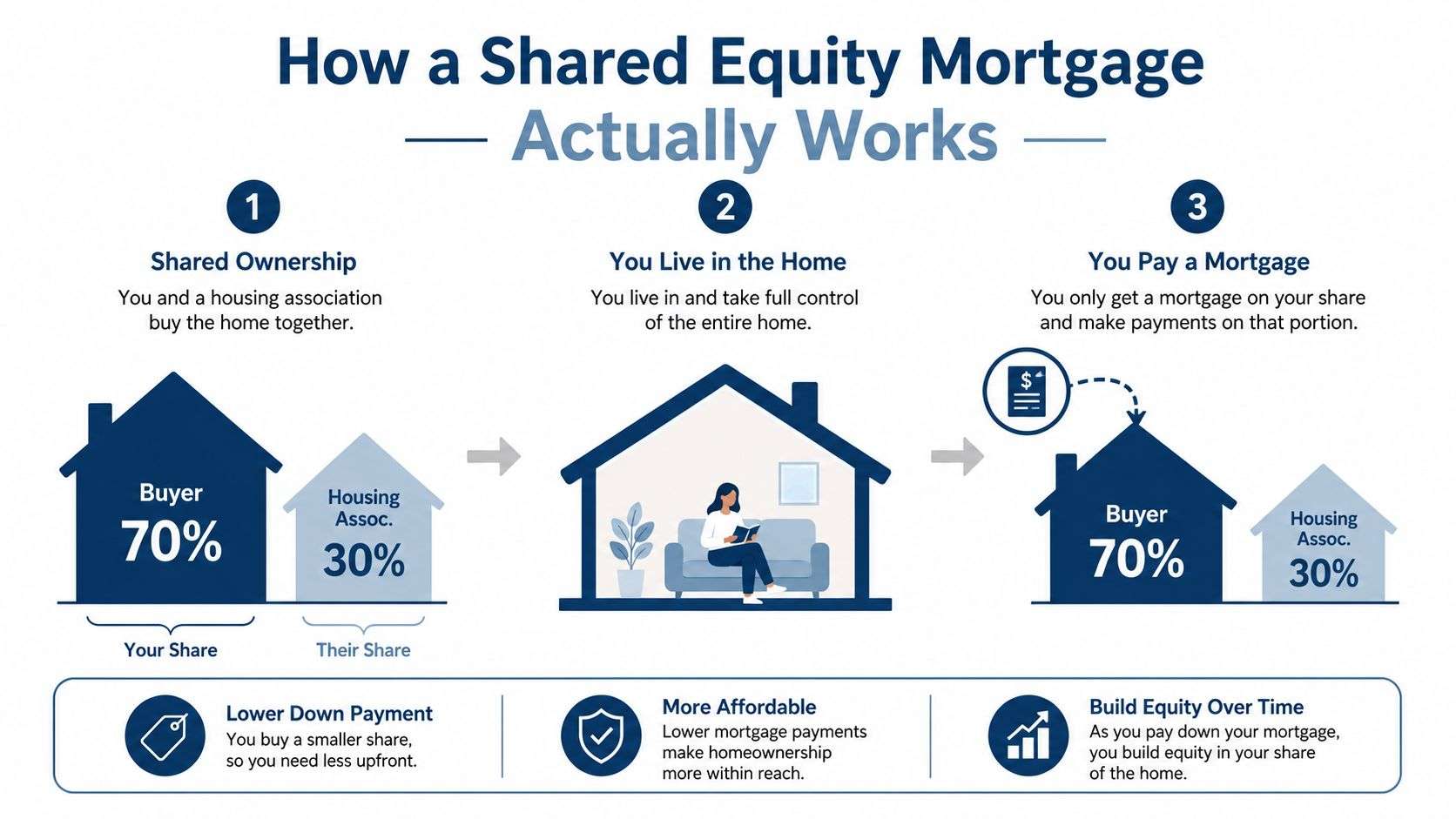 An infographic explaining how a shared equity mortgage works between a home buyer and a housing association.